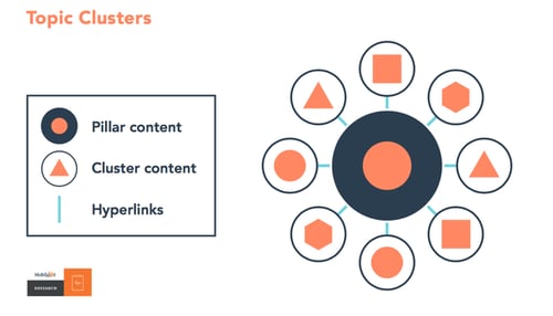 SEO Best Practices & Tips  “Topic Cluster” model